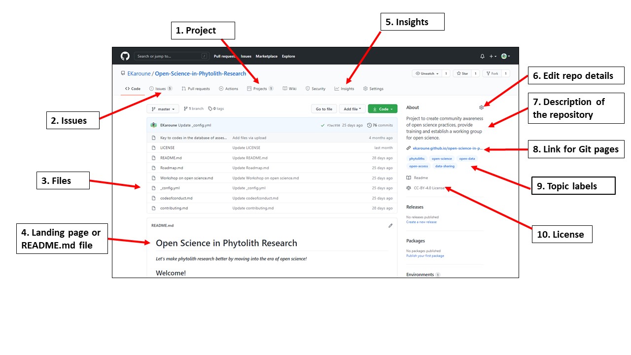 Annotated diagram of the repository after making it into a collaborative project. Explained in the title.