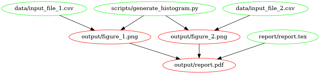 DAG for Makefile no. 1