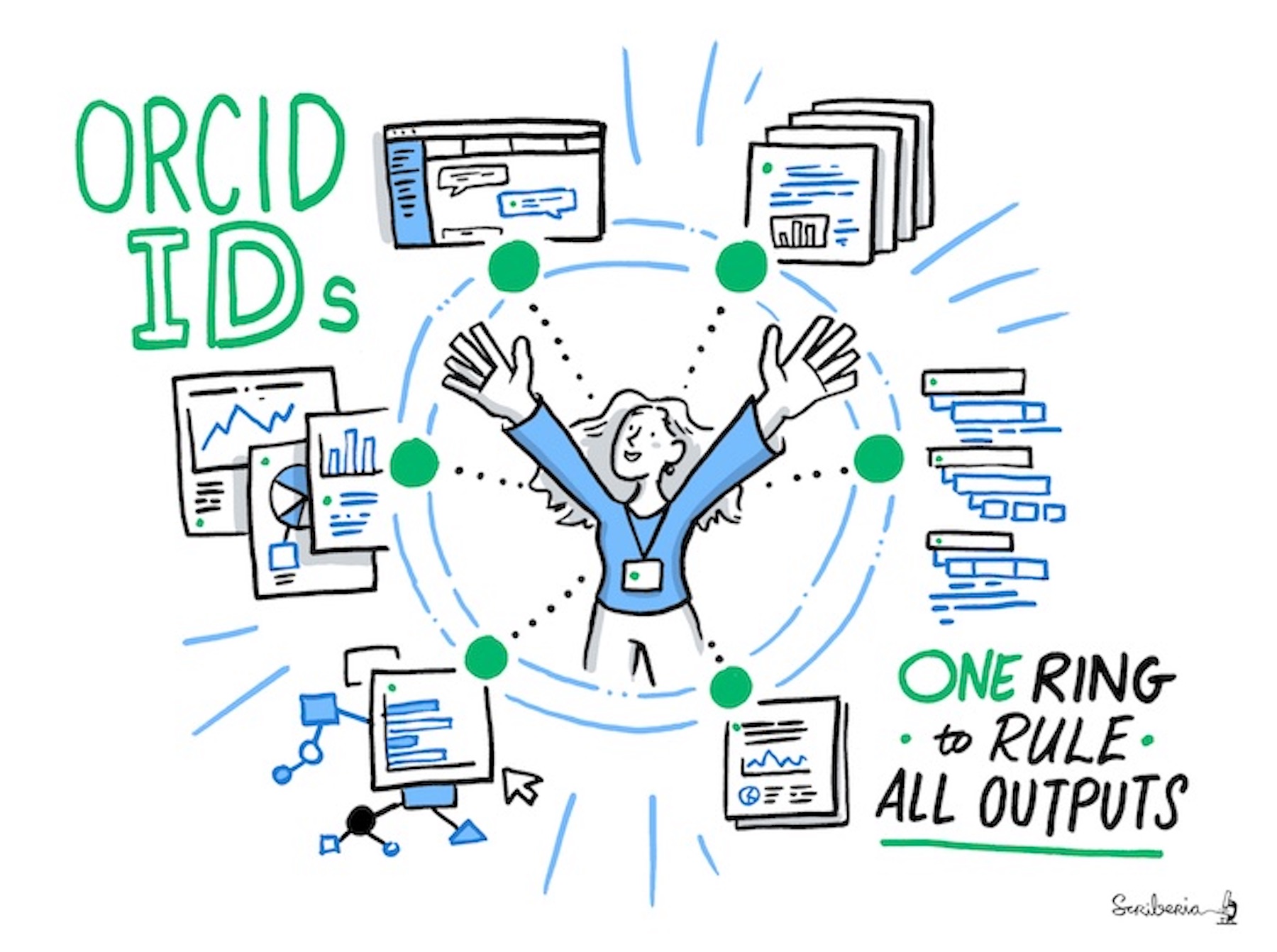 This image shows a female researcher in the centre with her arms raised. She is surrounded in an orbit by different types of documents. On the top left, there is a caption stating 'ORCID IDS', while on the bottom right there is the text that says - 'One ring to rule all outputs'.