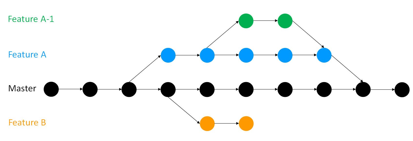 An illustration of a development branch in git.