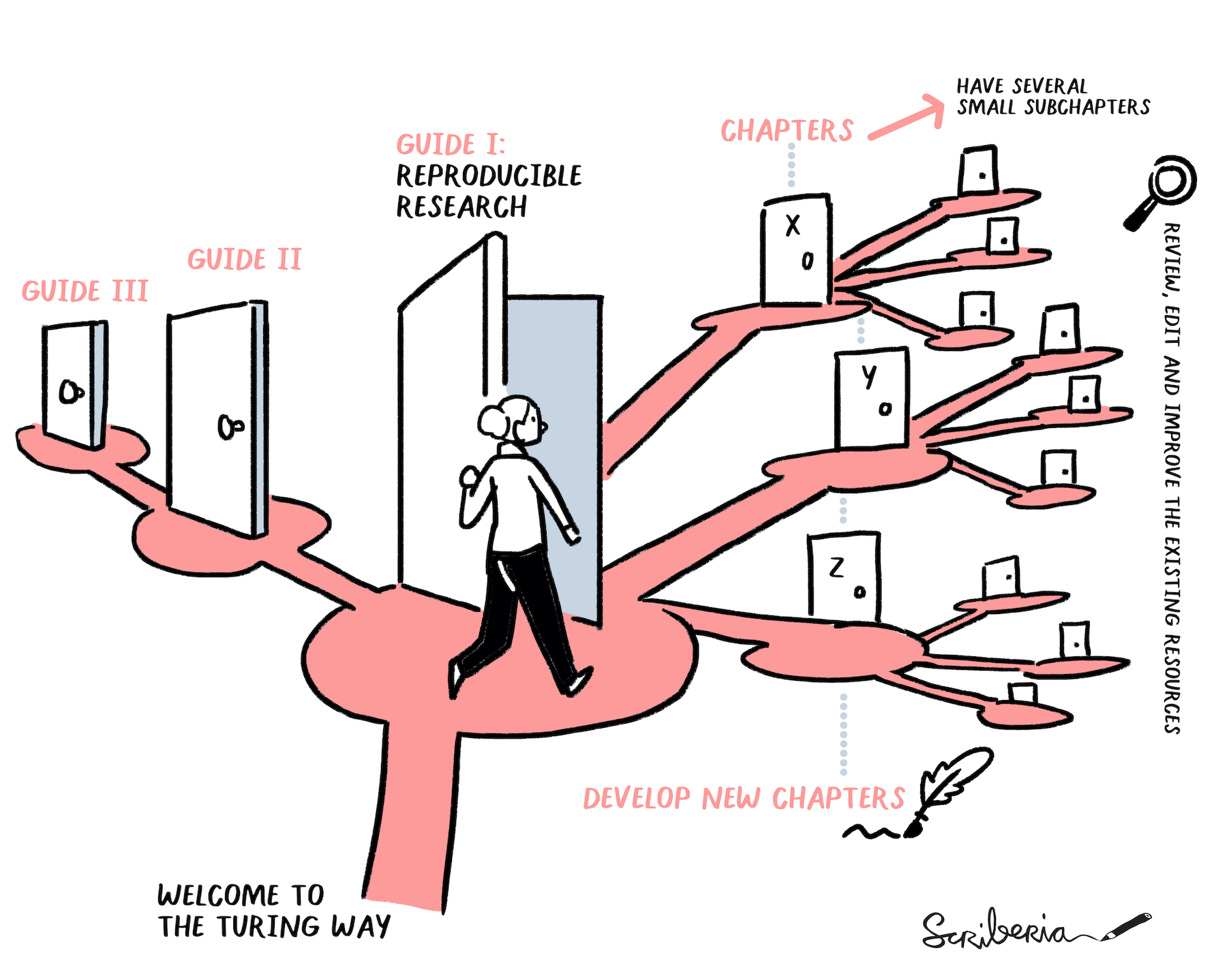 The Turing Way Guide to reproducible research and it's stucture illustrated to show a set of doors to represent how it's built on chapters and sub chapters of the different areas of the guide