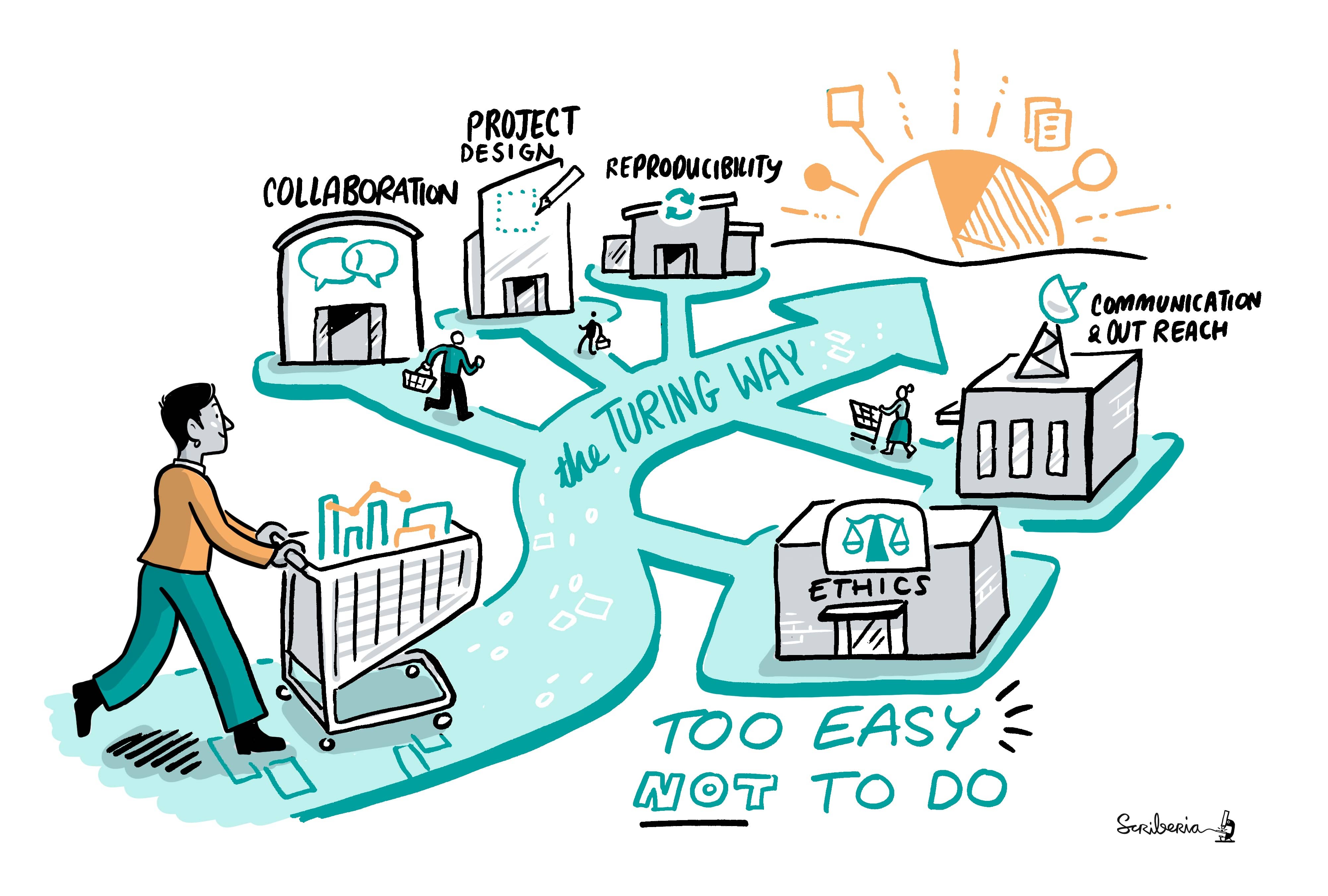 The Turing Way project is illustrated as a road or path with shops for different data science skills. People can go in and out with their shopping cart and pick and choose what they need.